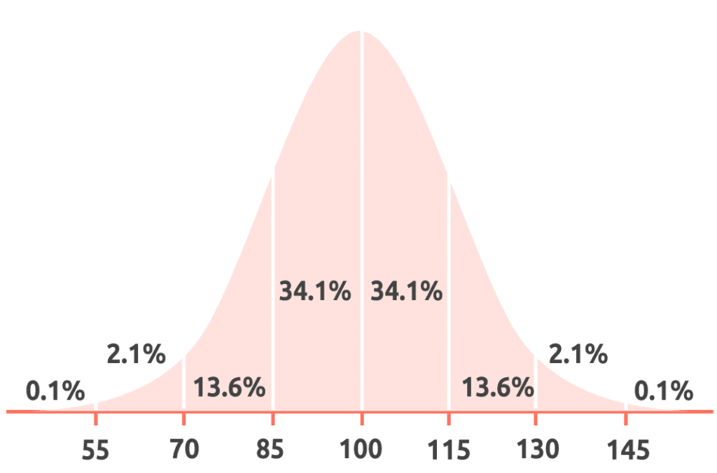 distrubution_IQ